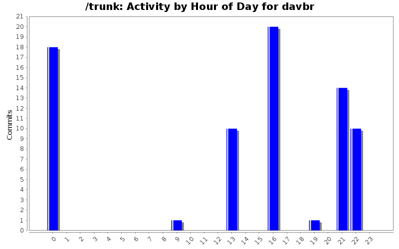 Activity by Hour of Day for davbr