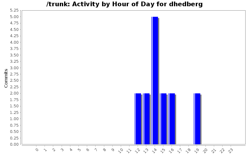 Activity by Hour of Day for dhedberg