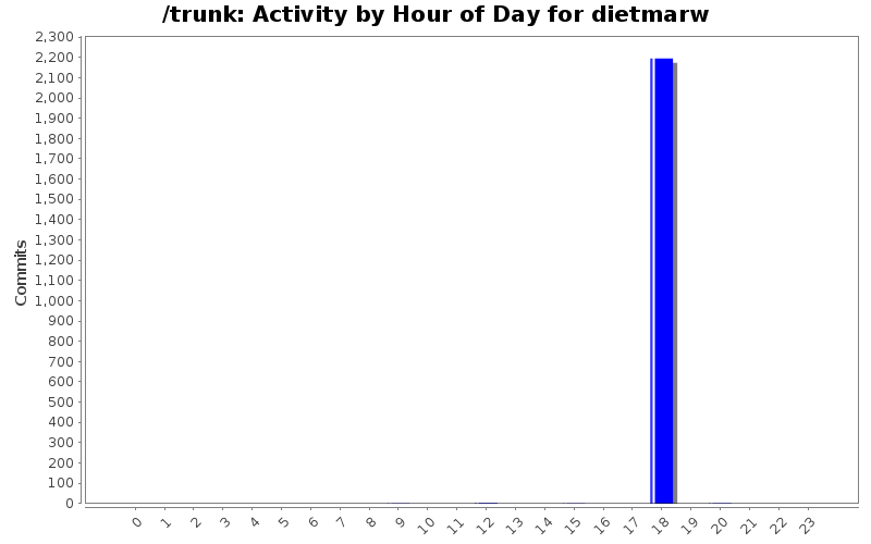Activity by Hour of Day for dietmarw