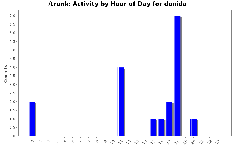 Activity by Hour of Day for donida