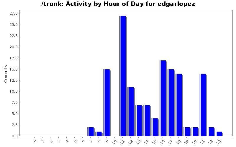 Activity by Hour of Day for edgarlopez