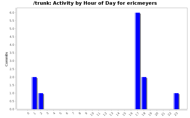 Activity by Hour of Day for ericmeyers