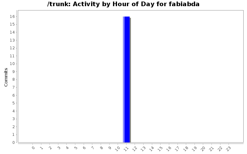 Activity by Hour of Day for fabiabda