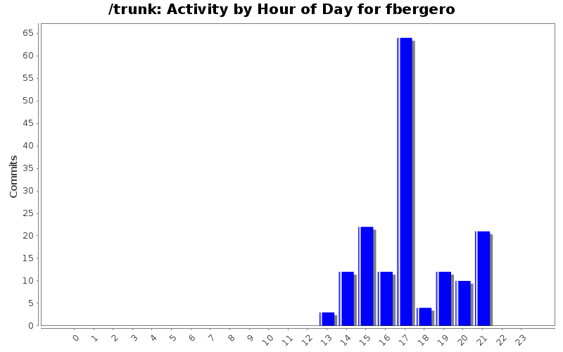 Activity by Hour of Day for fbergero