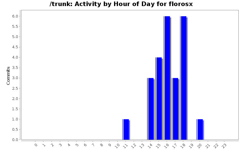 Activity by Hour of Day for florosx