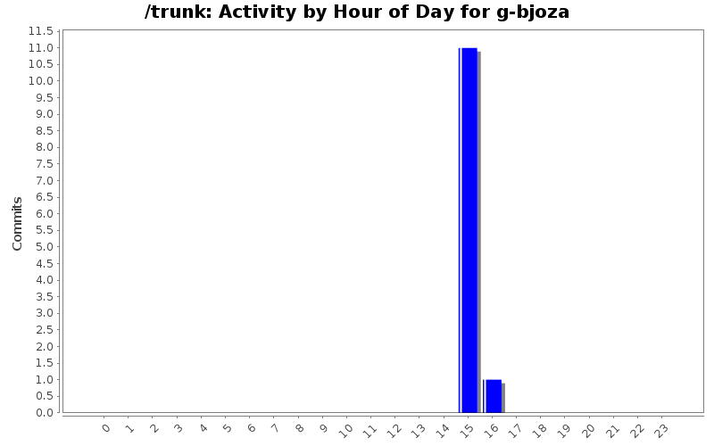 Activity by Hour of Day for g-bjoza