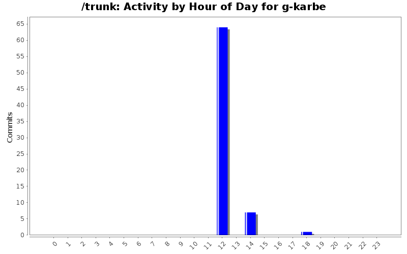 Activity by Hour of Day for g-karbe