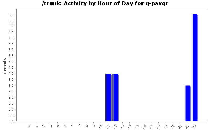 Activity by Hour of Day for g-pavgr