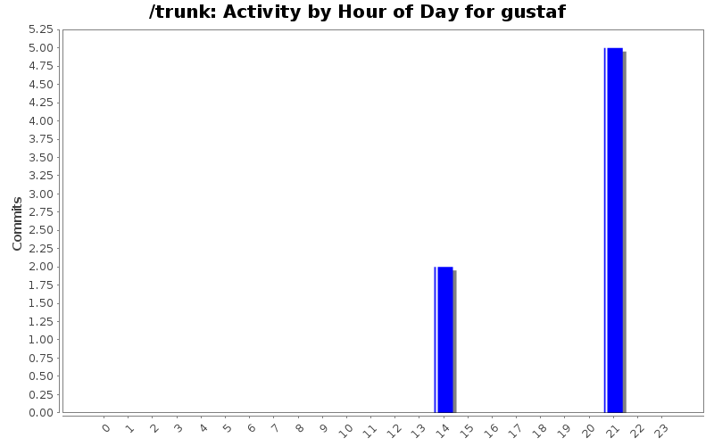 Activity by Hour of Day for gustaf