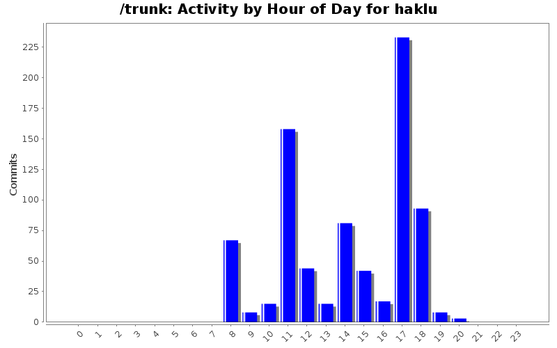 Activity by Hour of Day for haklu