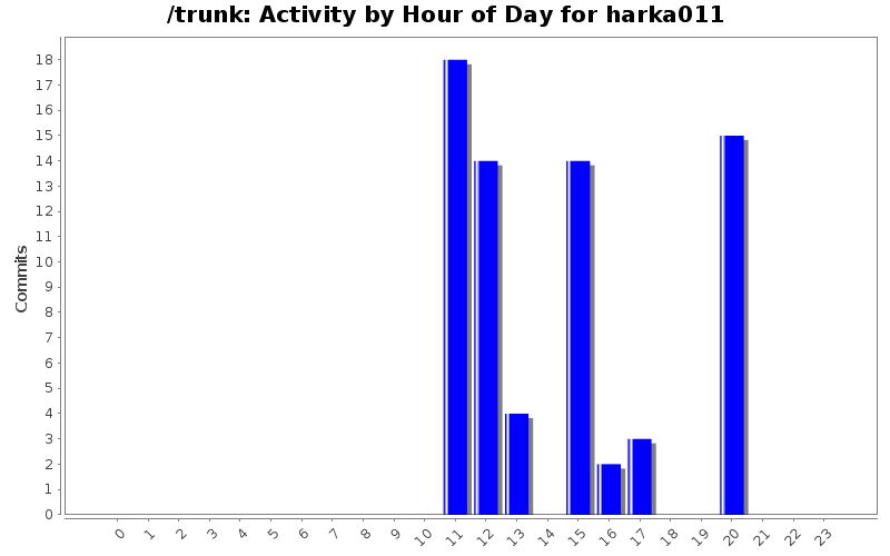 Activity by Hour of Day for harka011