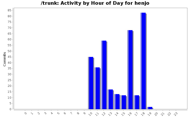Activity by Hour of Day for henjo