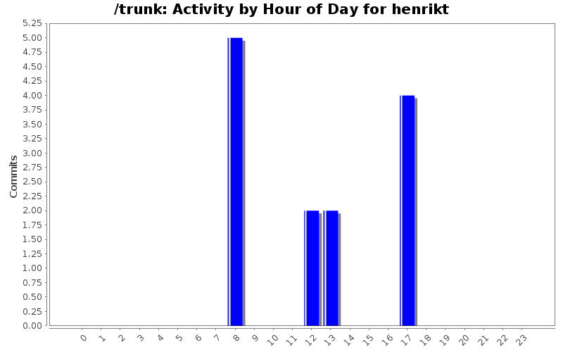 Activity by Hour of Day for henrikt