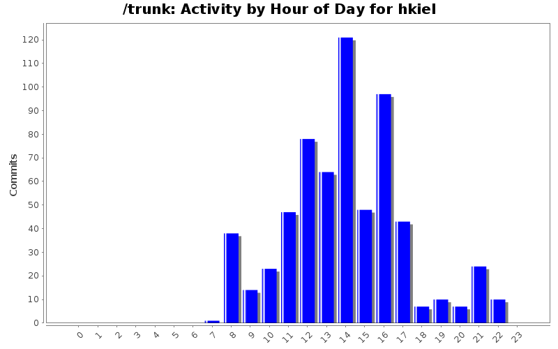 Activity by Hour of Day for hkiel