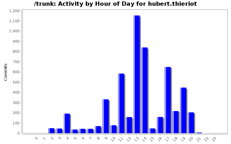 Activity by Hour of Day for hubert.thieriot