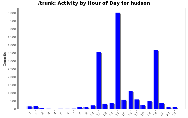 Activity by Hour of Day for hudson