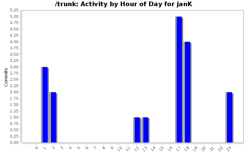 Activity by Hour of Day for janK