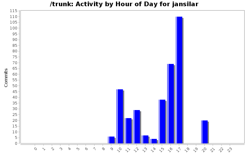 Activity by Hour of Day for jansilar