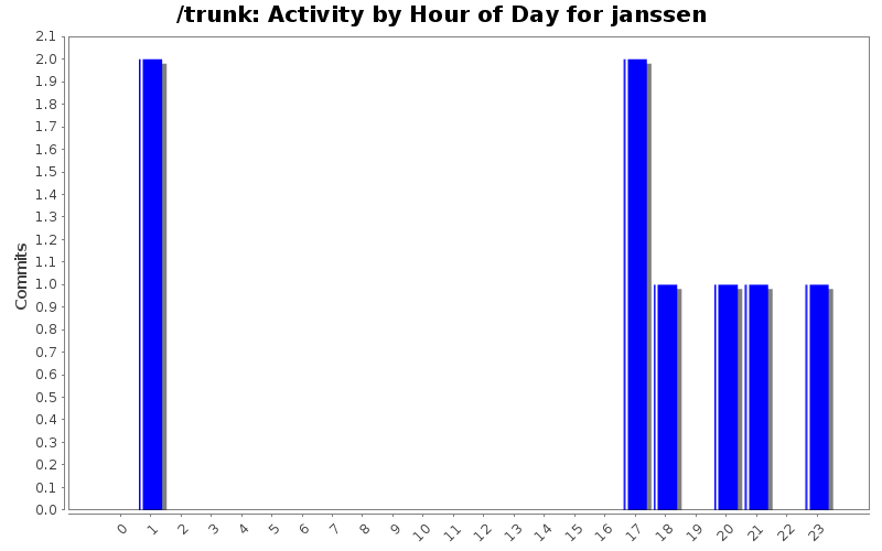 Activity by Hour of Day for janssen