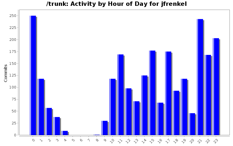 Activity by Hour of Day for jfrenkel