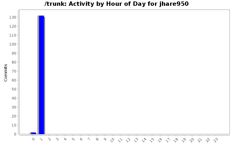 Activity by Hour of Day for jhare950