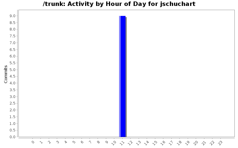 Activity by Hour of Day for jschuchart