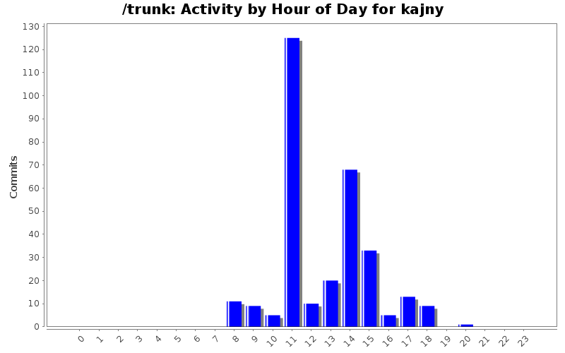Activity by Hour of Day for kajny