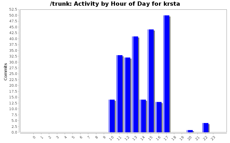 Activity by Hour of Day for krsta
