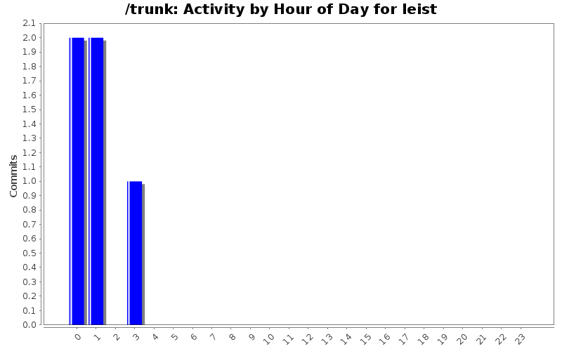 Activity by Hour of Day for leist