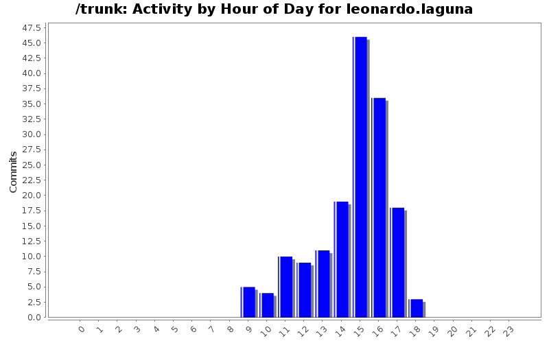 Activity by Hour of Day for leonardo.laguna