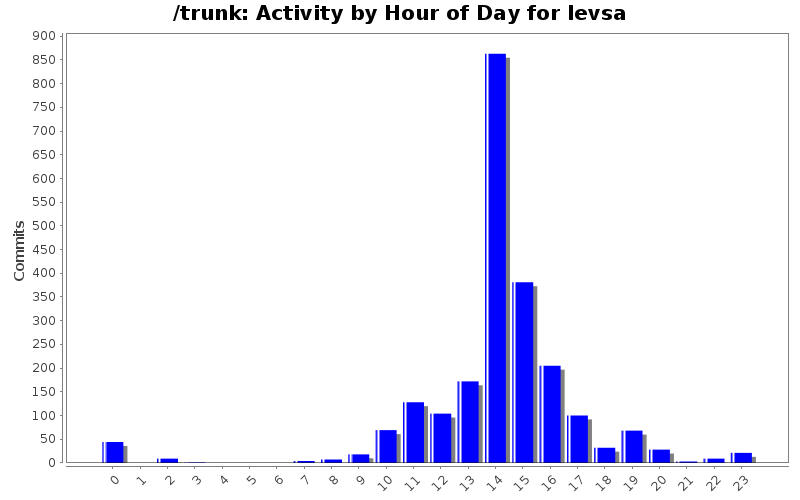 Activity by Hour of Day for levsa