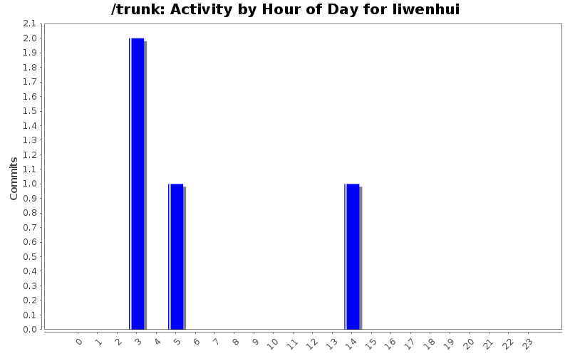 Activity by Hour of Day for liwenhui