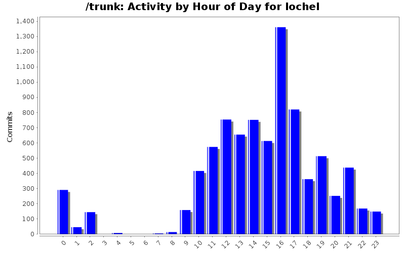 Activity by Hour of Day for lochel