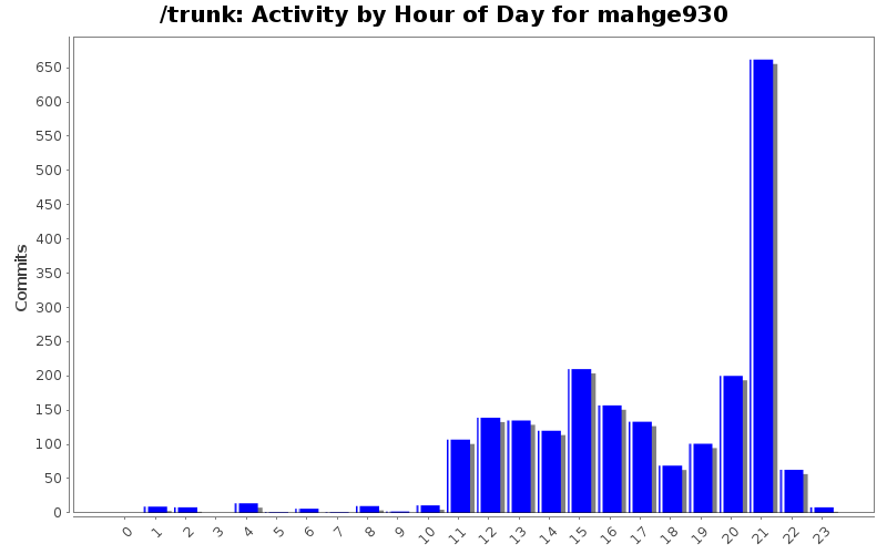 Activity by Hour of Day for mahge930