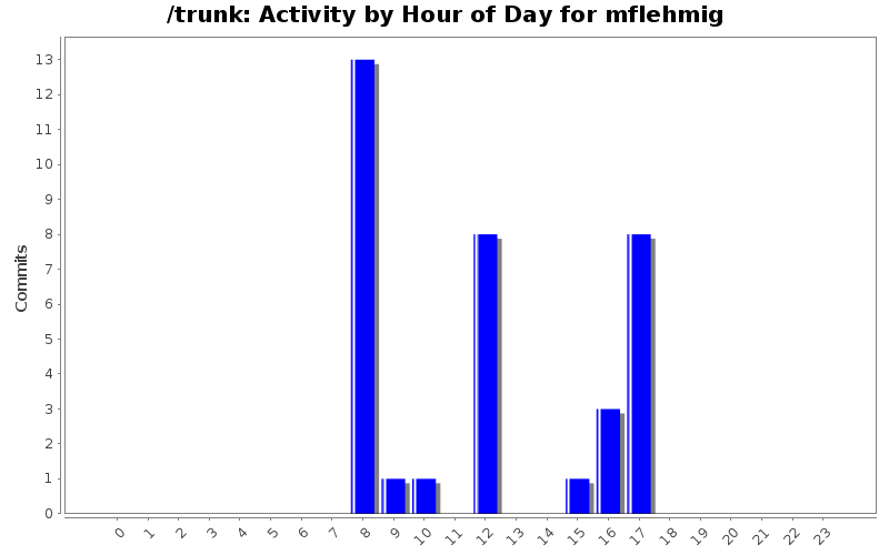 Activity by Hour of Day for mflehmig