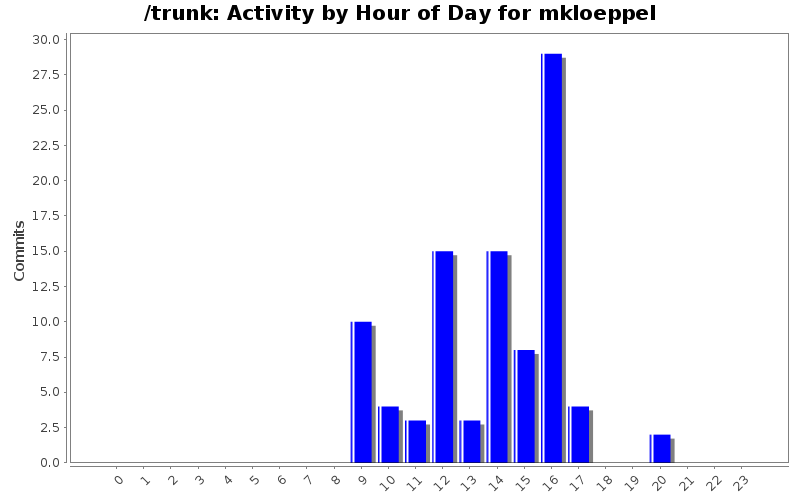 Activity by Hour of Day for mkloeppel