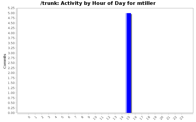 Activity by Hour of Day for mtiller