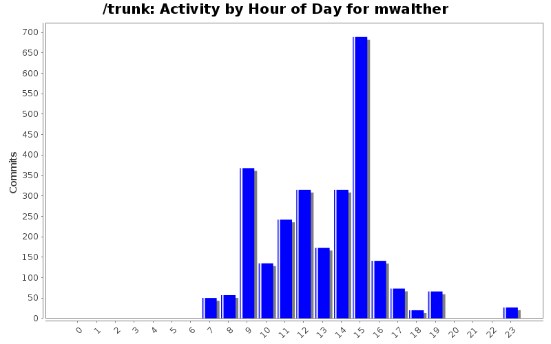 Activity by Hour of Day for mwalther