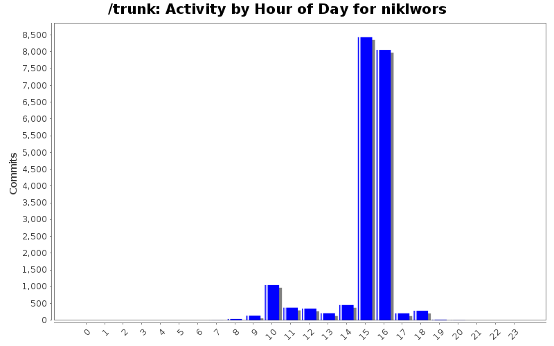 Activity by Hour of Day for niklwors