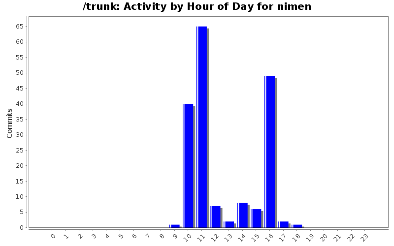 Activity by Hour of Day for nimen