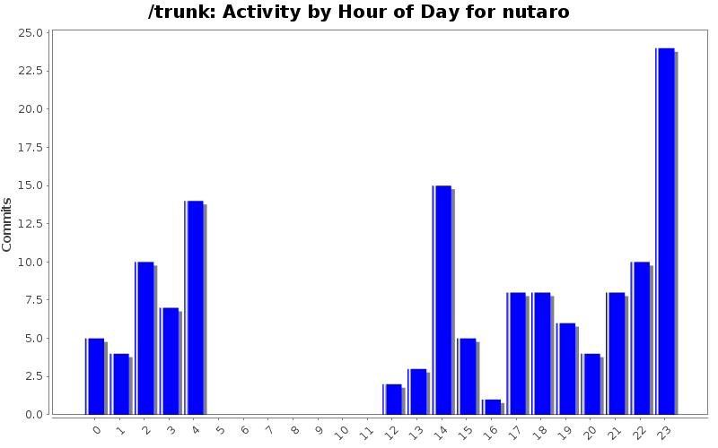 Activity by Hour of Day for nutaro