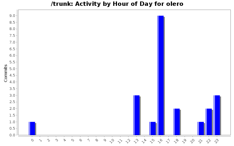 Activity by Hour of Day for olero