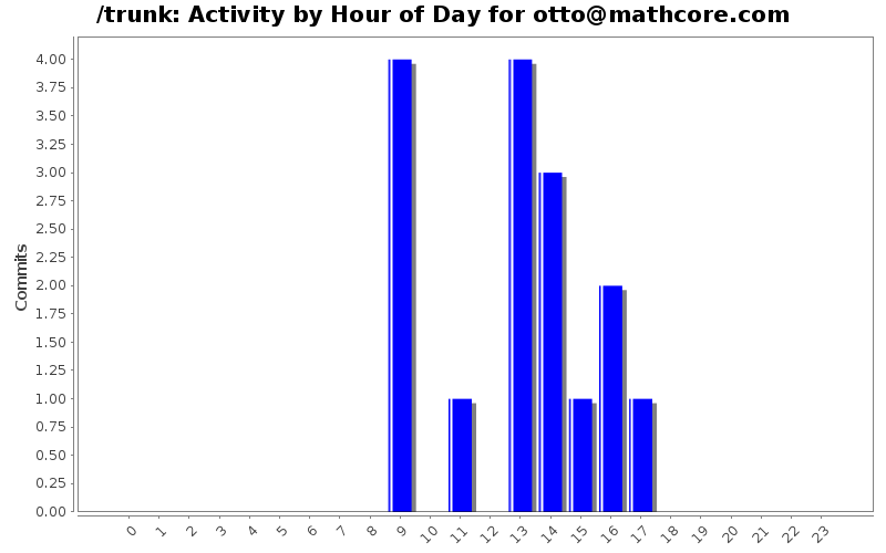 Activity by Hour of Day for otto@mathcore.com