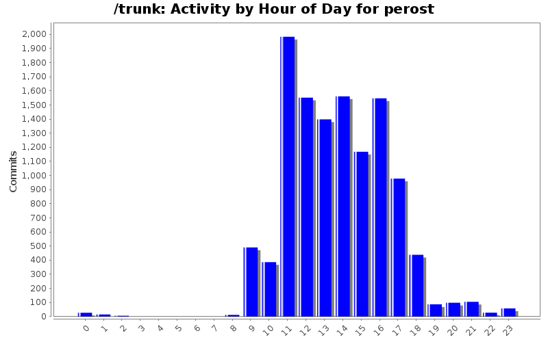 Activity by Hour of Day for perost