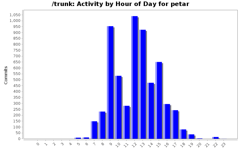 Activity by Hour of Day for petar
