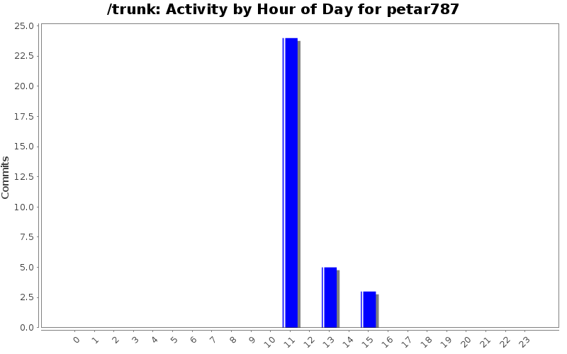 Activity by Hour of Day for petar787