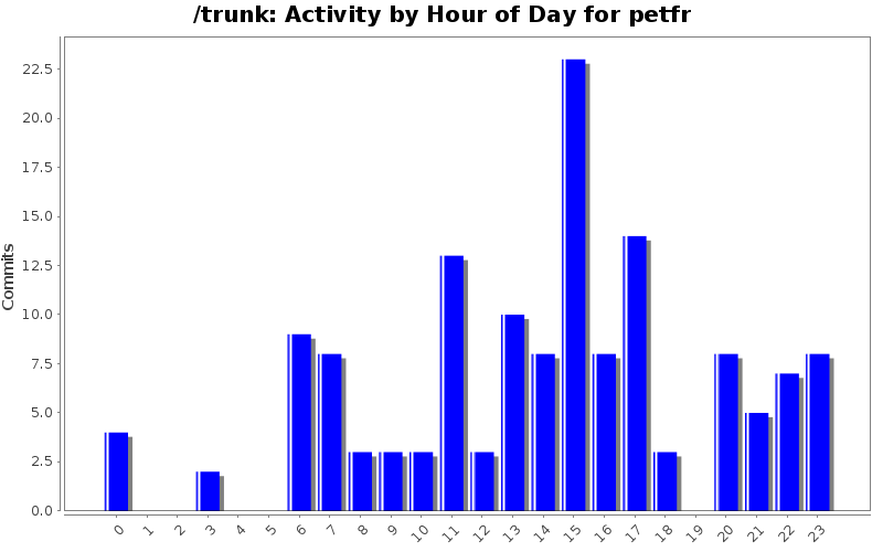 Activity by Hour of Day for petfr