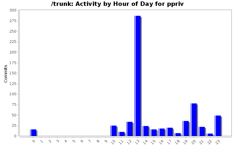 Activity by Hour of Day for ppriv