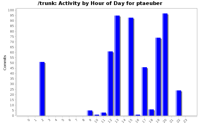 Activity by Hour of Day for ptaeuber