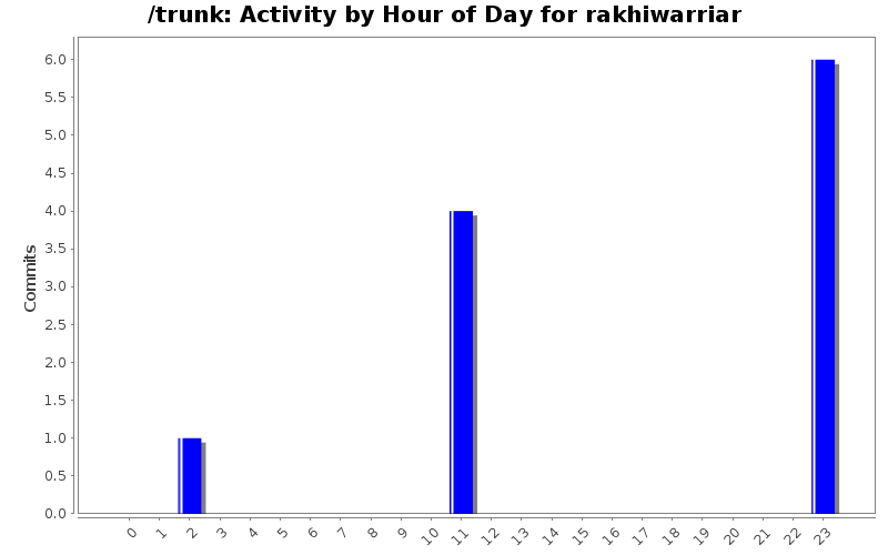 Activity by Hour of Day for rakhiwarriar